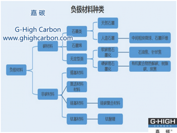 石油焦在負極材料中的應用