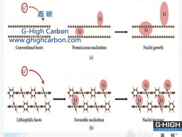 石油焦孔隙度與鋰電池負極材料的研究